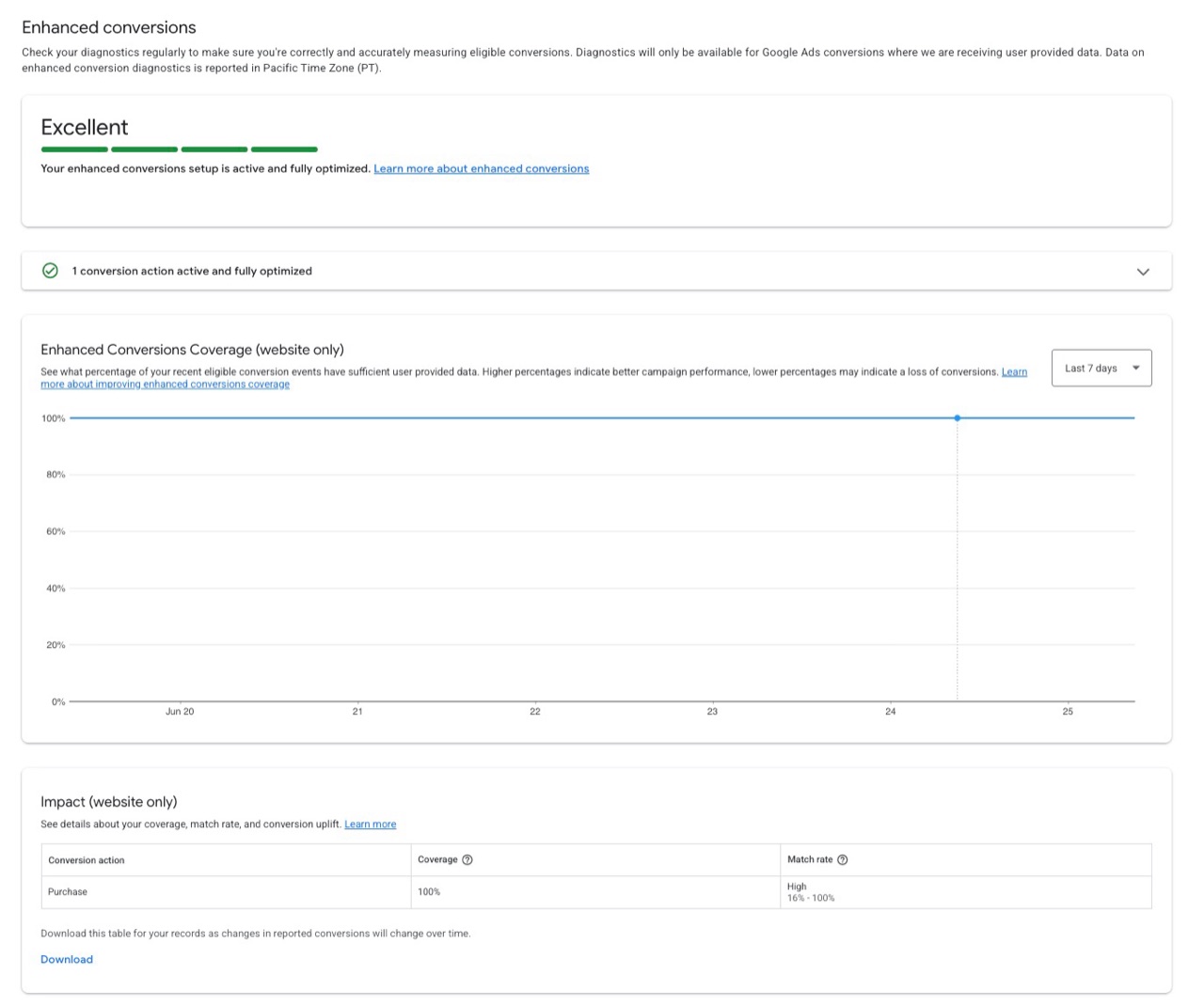 Google Ads: Enhanced-Conversions-Diagnose mit Status Excellent, 100% Coverage und Match-Rate
