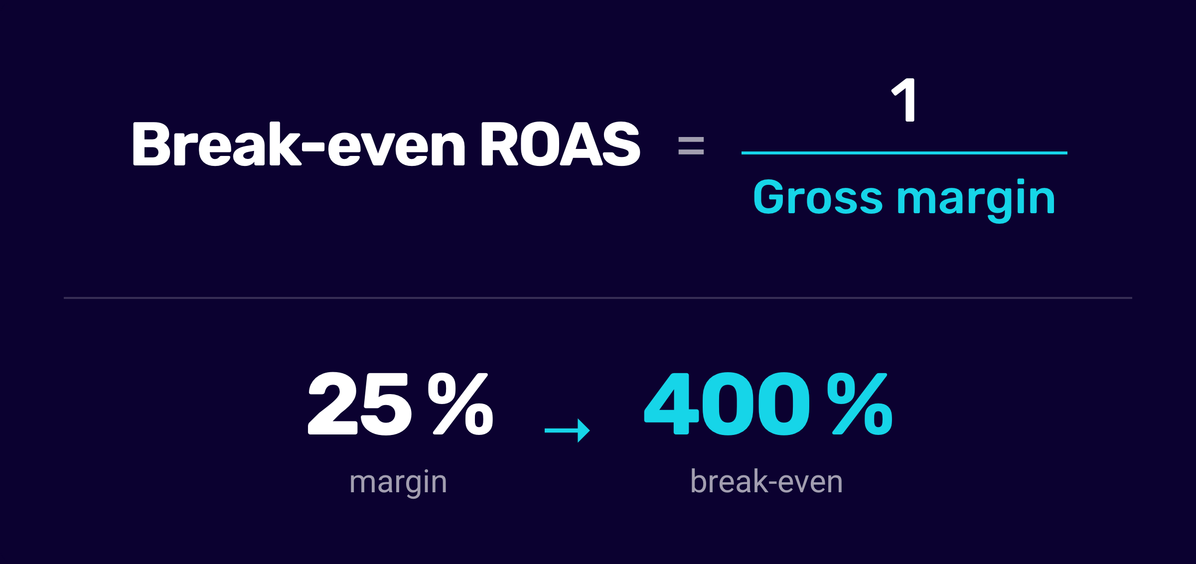 Formula: break-even ROAS equals 1 divided by gross margin, with a 25% margin working out to a 400% break-even ROAS