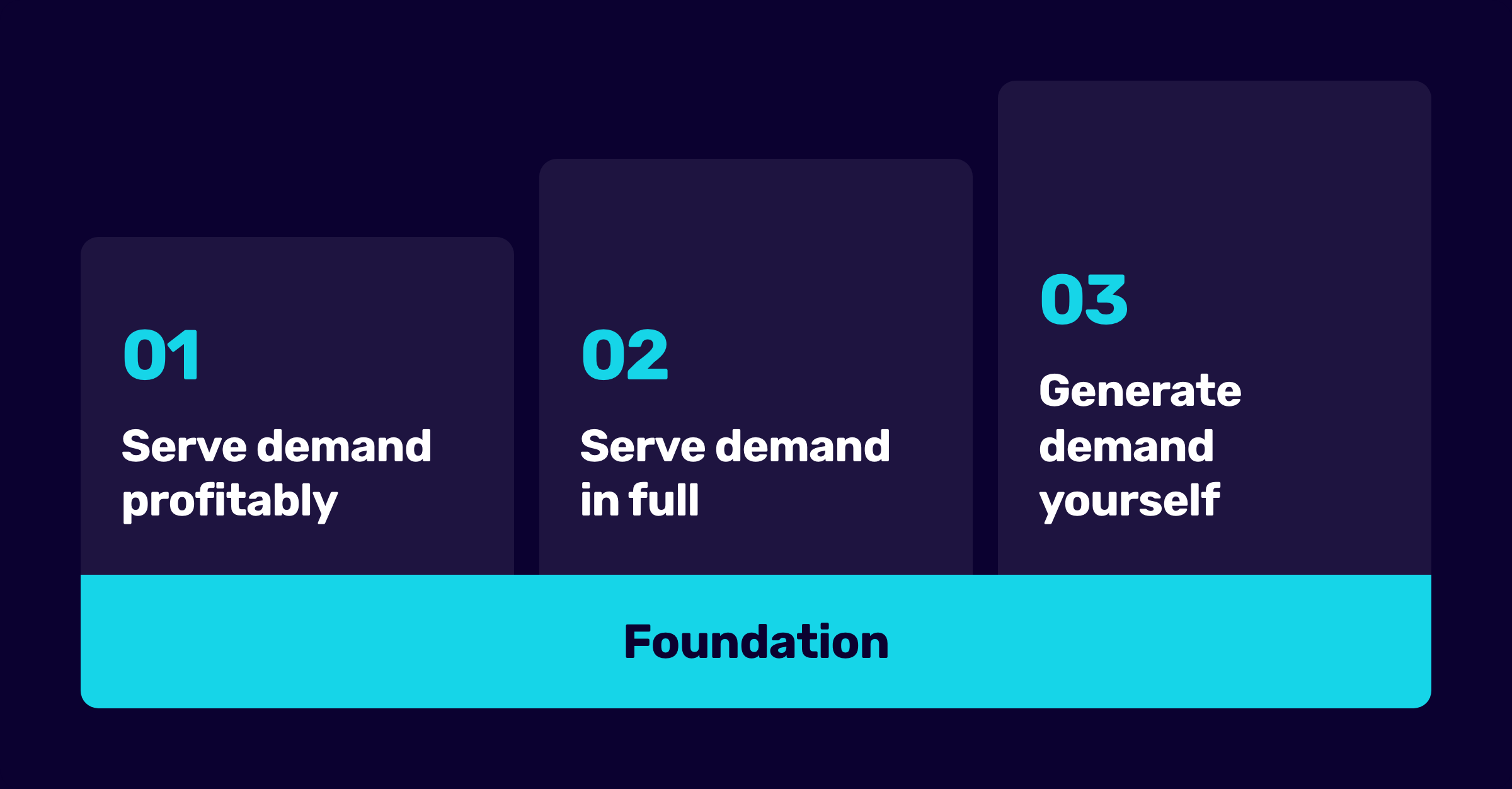 The profit ladder as three ascending rungs on a shared foundation: serve demand profitably, serve demand in full, generate demand yourself