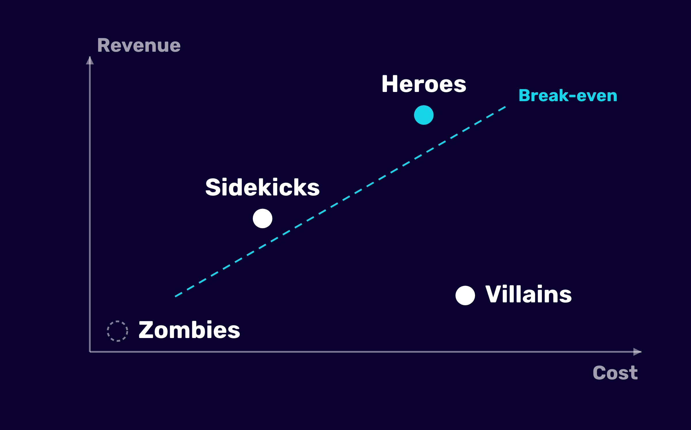 Products plotted by cost and revenue: heroes and sidekicks above the break-even line, villains below it, zombies at the origin with no cost and no revenue