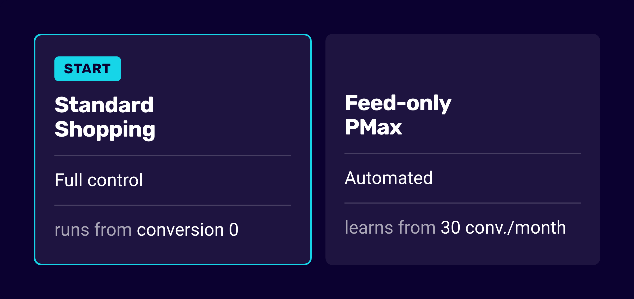 Standard Shopping versus feed-only PMax: full control and a start without conversion history against automated steering from roughly 30 conversions a month
