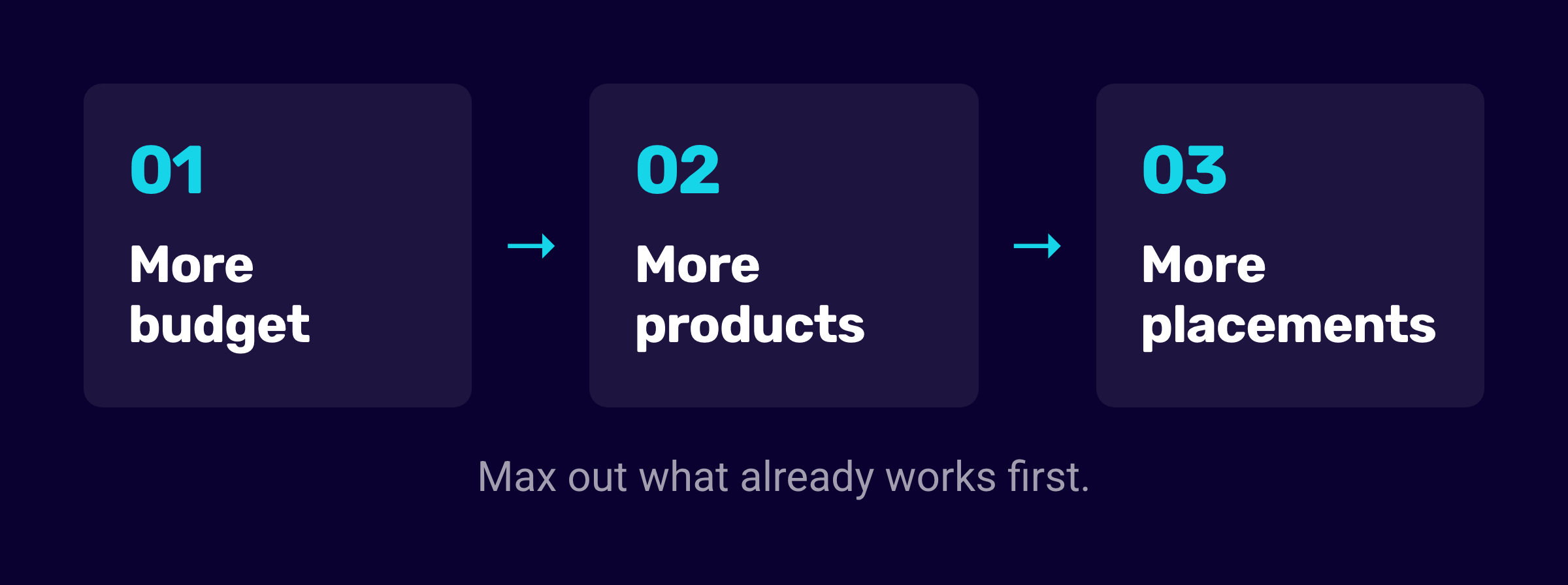 The three directions when scaling: more budget, more products, more surfaces, in that order