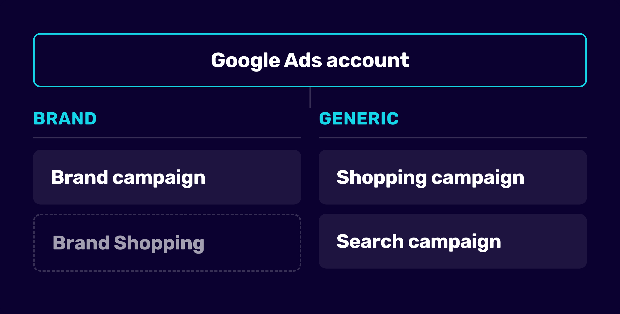 Account structure for the start: under the Google Ads account, brand and generic split apart, with the brand campaign and optional brand Shopping on the left, Shopping and Search campaigns on the right
