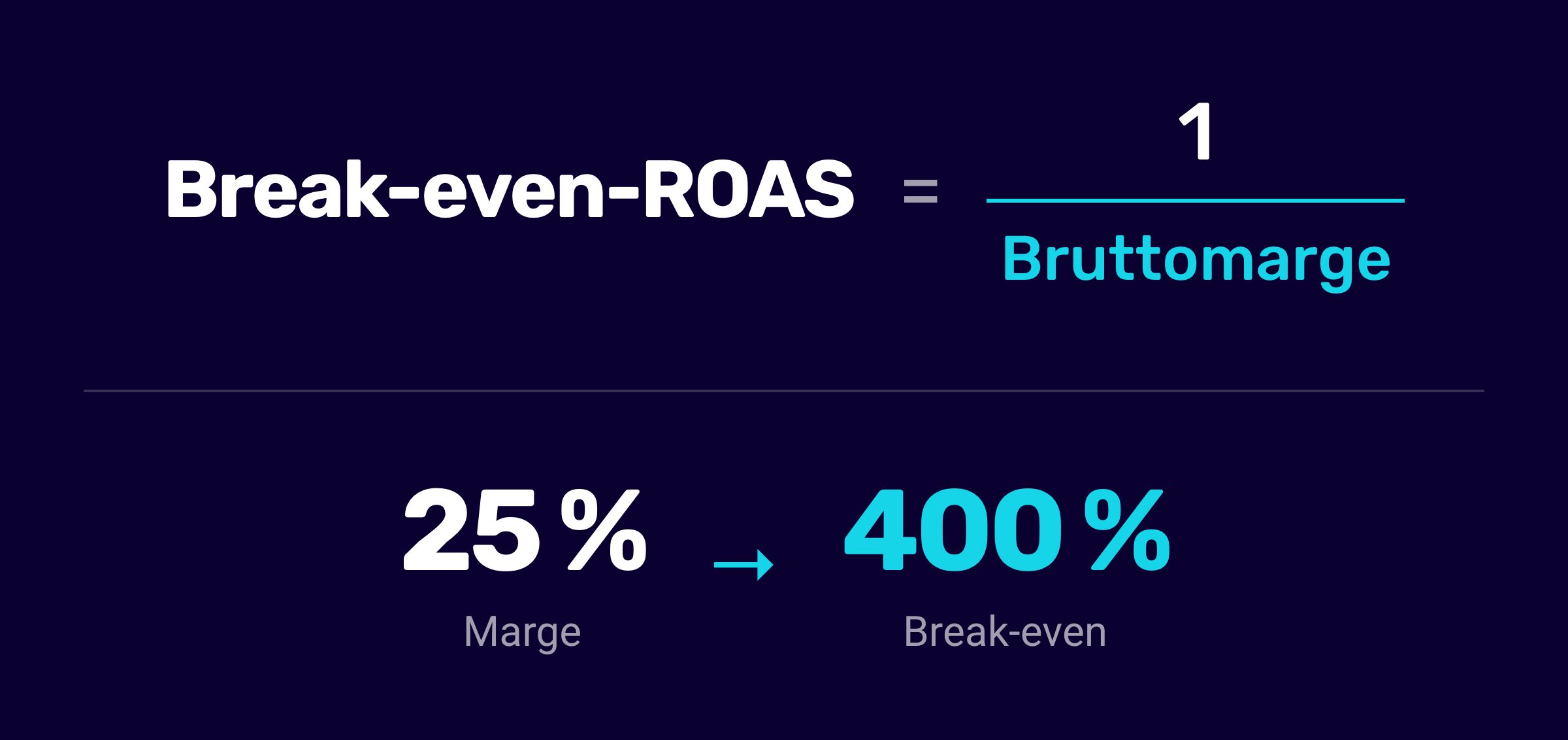 Formel: Break-even-ROAS gleich 1 geteilt durch die Bruttomarge, im Beispiel werden aus 25 % Marge 400 % Break-even-ROAS