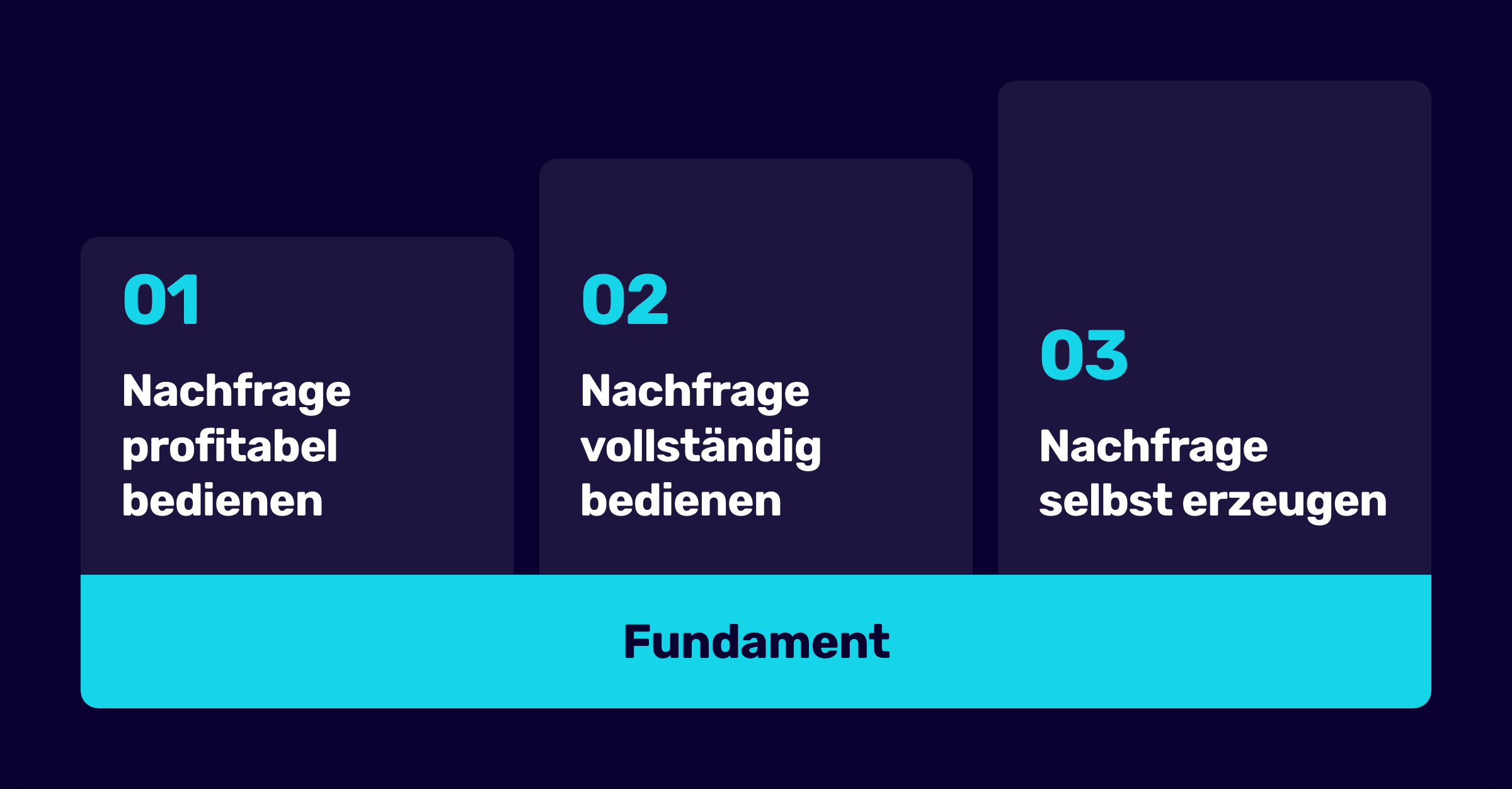 Die Gewinnleiter als drei aufsteigende Stufen auf einem gemeinsamen Fundament: Nachfrage profitabel bedienen, Nachfrage vollständig bedienen, Nachfrage selbst erzeugen