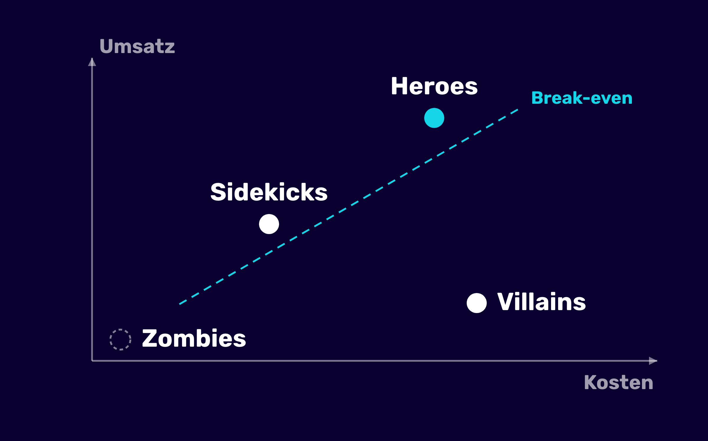 Produkte nach Kosten und Umsatz verteilt: Heroes und Sidekicks über der Break-even-Linie, Villains darunter, Zombies ohne Kosten und ohne Umsatz im Ursprung