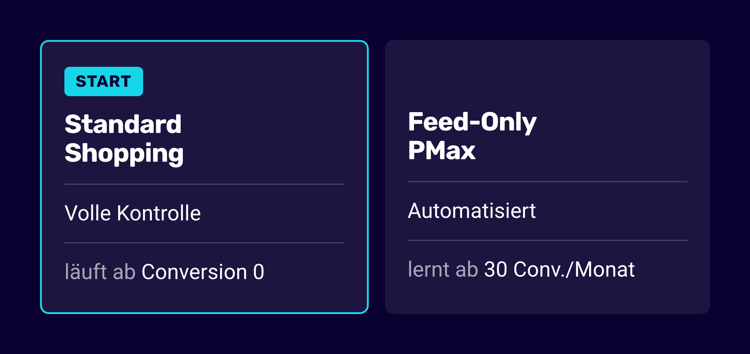 Standard Shopping gegen Feed-Only PMax: volle Kontrolle und Start ohne Conversion-Historie gegen automatisierte Steuerung ab etwa 30 Conversions im Monat