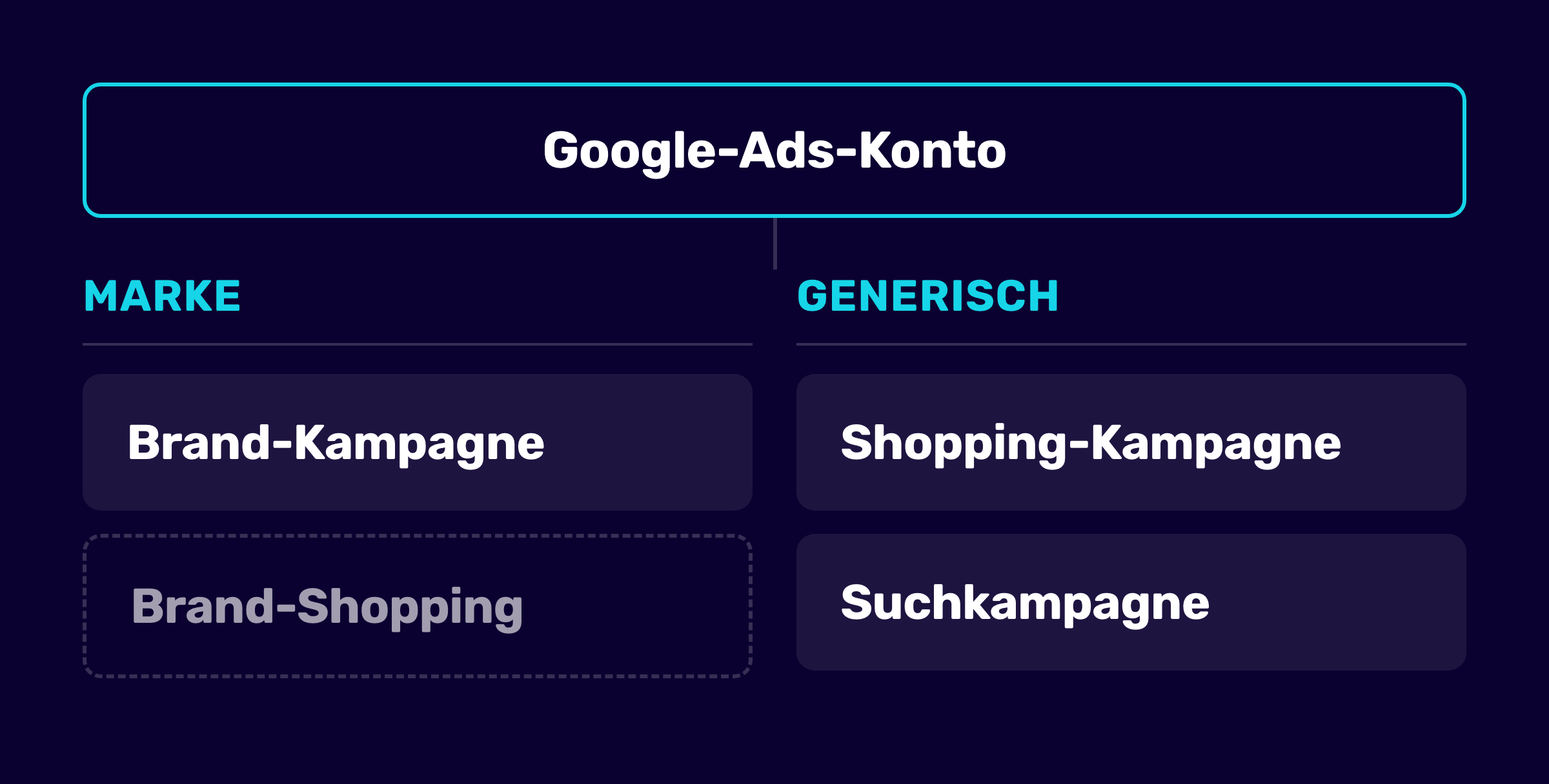 Kontostruktur für den Start: unter dem Google-Ads-Konto teilen sich Marke und generische Suchen auf, links die Brand-Kampagne mit optionaler Brand-Shopping-Kampagne, rechts Shopping- und Suchkampagne