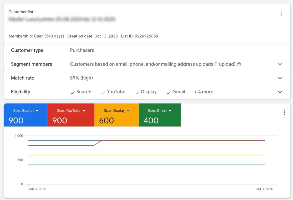 Google Ads Customer-Match-Liste vom Typ Purchasers mit einer Match Rate von 89 Prozent zur Erkennung von Bestandskunden